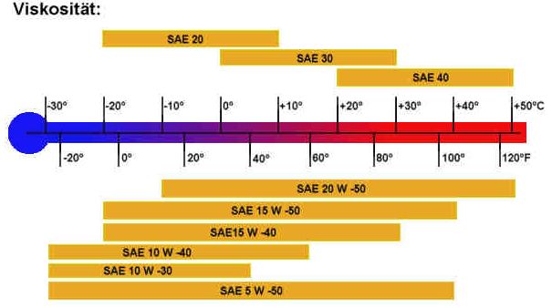 Разница между маслами. 5w30 таблица. Вязкость 0w20. SAE 5w 30 температура. Замерзание масла 5w40.