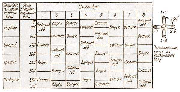 Таблица цилиндров. Порядок работы цилиндров дизельного двигателя 6 цилиндрового. Порядок работы 6 цилиндрового рядного двигателя 1-5-3-6-2-4 таблица. Порядок работы 8 цилиндрового v-образного двигателя. Таблица чередования тактов 6 цилиндрового двигателя.