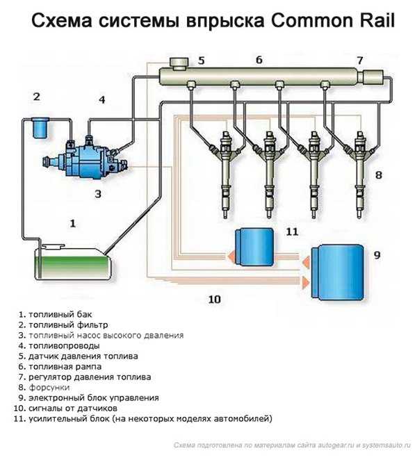 Общая схема системы питания дизельного двигателя