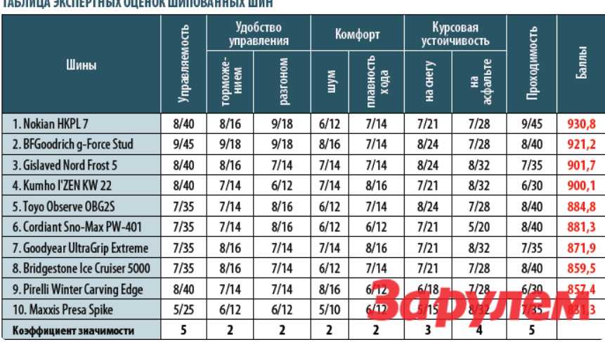 Зимняя резина вес. Зимняя резина характеристики. Таблица шин. Характеристики шин для легковых автомобилей таблица. Таблица производителей авторезины.