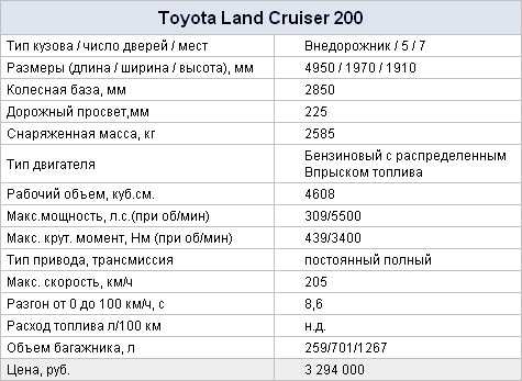 Тойота сколько. Масса Тойота ленд Крузер 200. Toyota Land Cruiser 200 масса. Вес ленд Крузер 100 дизель. Тойота ленд Крузер 200 вес автомобиля.