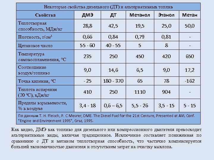 Расход метана на газели