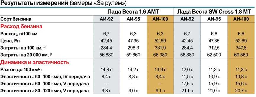 Расход метана на газели