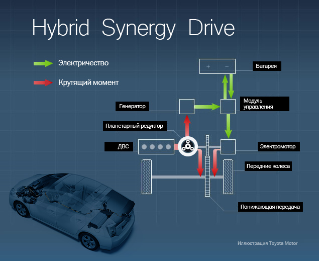 Гибридный это простыми словами. Гибридная схема Тойота Приус. Тойота Приус гибридная система устройство. Схема гибридного автомобиля Приус. Схема трансмиссии Toyota Prius Hybrid.