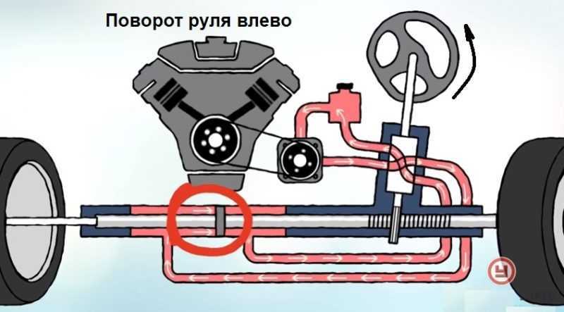 Ездить без гидроусилителя руля. Гидроусилитель руля. Гидроусилитель руля схема. Гидроусилитель руля принцип работы и устройство. Гидравлический усилитель руля.