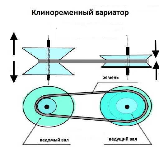 Схема работы вариатора видео