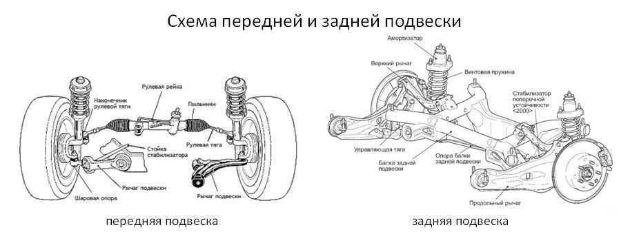 Элементы подвески. Схема передней ходовой части авто. Схема передней подвески автомобиля. Схема передней подвески легкового автомобиля. Принципиальная схема подвески автомобиля.