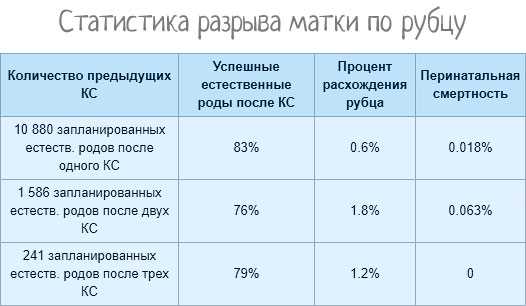 Сколько времени после родов. Толщина рубца на матке. Минимальная толщина рубца на матке. Толщина рубца на матке после кесарева. Нормальная толщина рубца на матке.