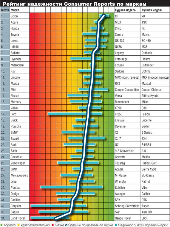 Какой самый надежный. Таблица надежности автомобилей. Рейтинг надежности. Статистика надежности автомобилей. Таблица рейтинга надежности автомобилей.