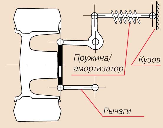 Горизонтально расположенная пружина. Подвеска с горизонтальным расположением амортизаторов. Горизонтальное расположение амортизаторов. Горизонтальная пружинная подвеска. Горизонтальные амортизаторы в подвеске.