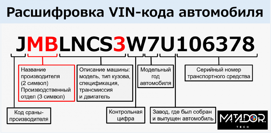 Подбор по вину. Вин-код автомобиля расшифровка. Расшифровка вин кода автомобиля. Расшифровать номер автомобиля. VIN номер расшифровка.