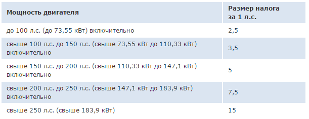 Налог на машину пришло. Транспортный налог до 150 л.с Москва. Транспортный налог на 150 лошадей. Налог на авто 150 лошадиных сил. Налог за автомобиль в год 150 лошадиных сил.