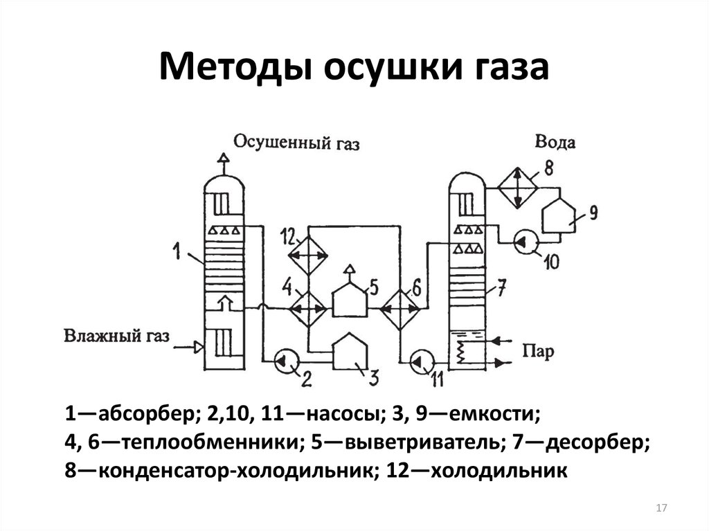 Осушенный газ. Принципиальная схема осушки газа методом абсорбции. Схема установки абсорбционной осушки газа. Осушка газа абсорбционным методом схема. Технологическая схема абсорбционной осушки газа.