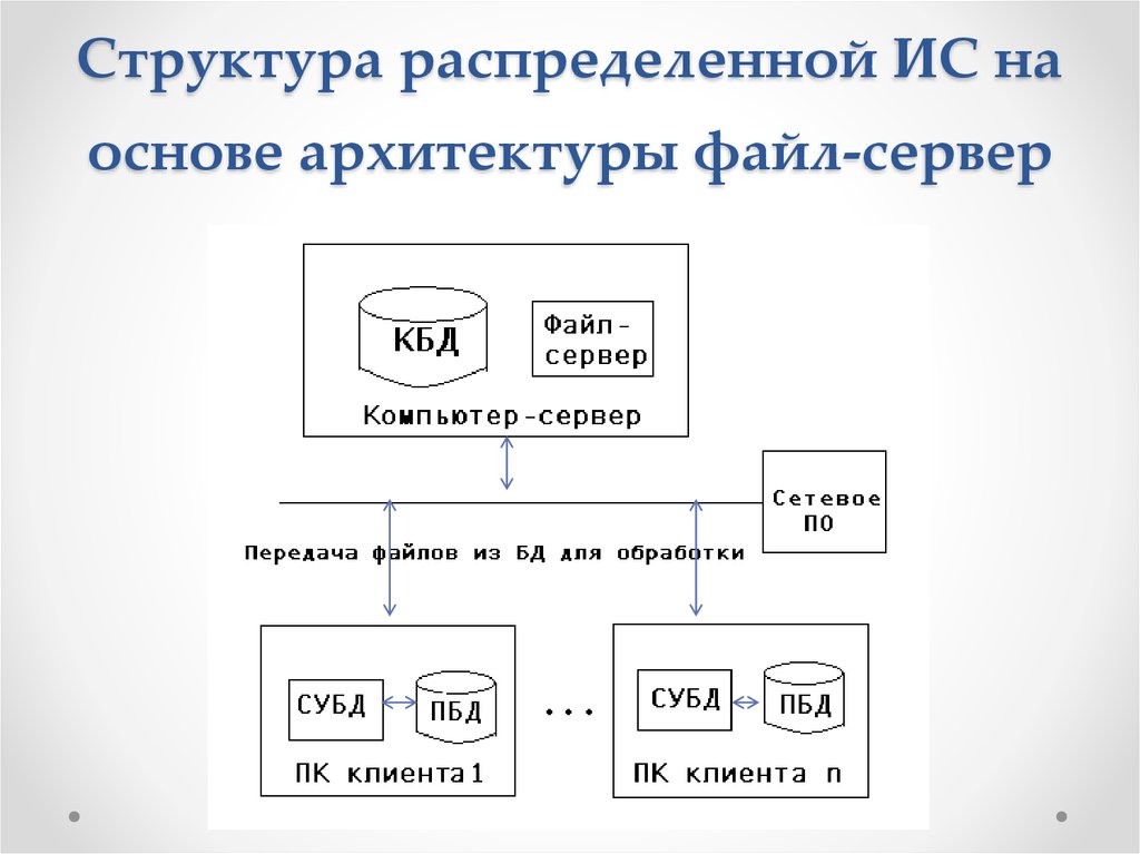 Распределенная структура. ИС на основе архитектуры файл-сервер. Схема файл серверной архитектуры ИС. Схема файл сервер архитектура схема. Структура информационной системы распределенная.