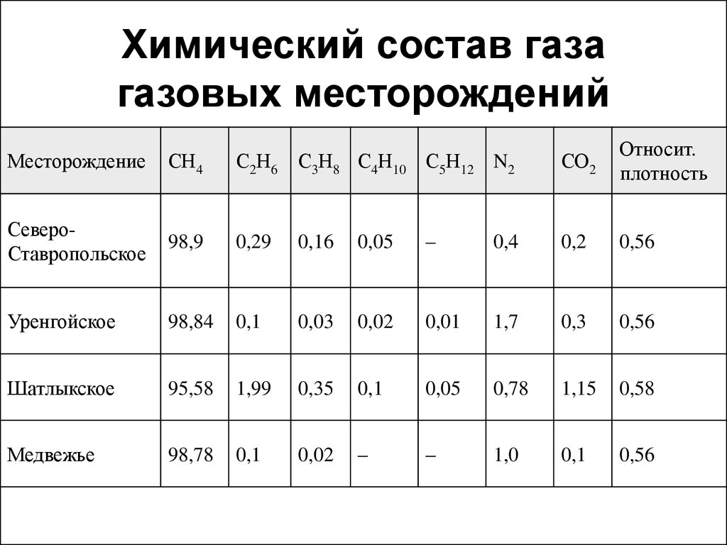 Состав. Состав природного газа Уренгойского месторождения. Химический состав газовых месторождений. Химический состав газа газовых месторождений. Химический состав природного газа таблица.