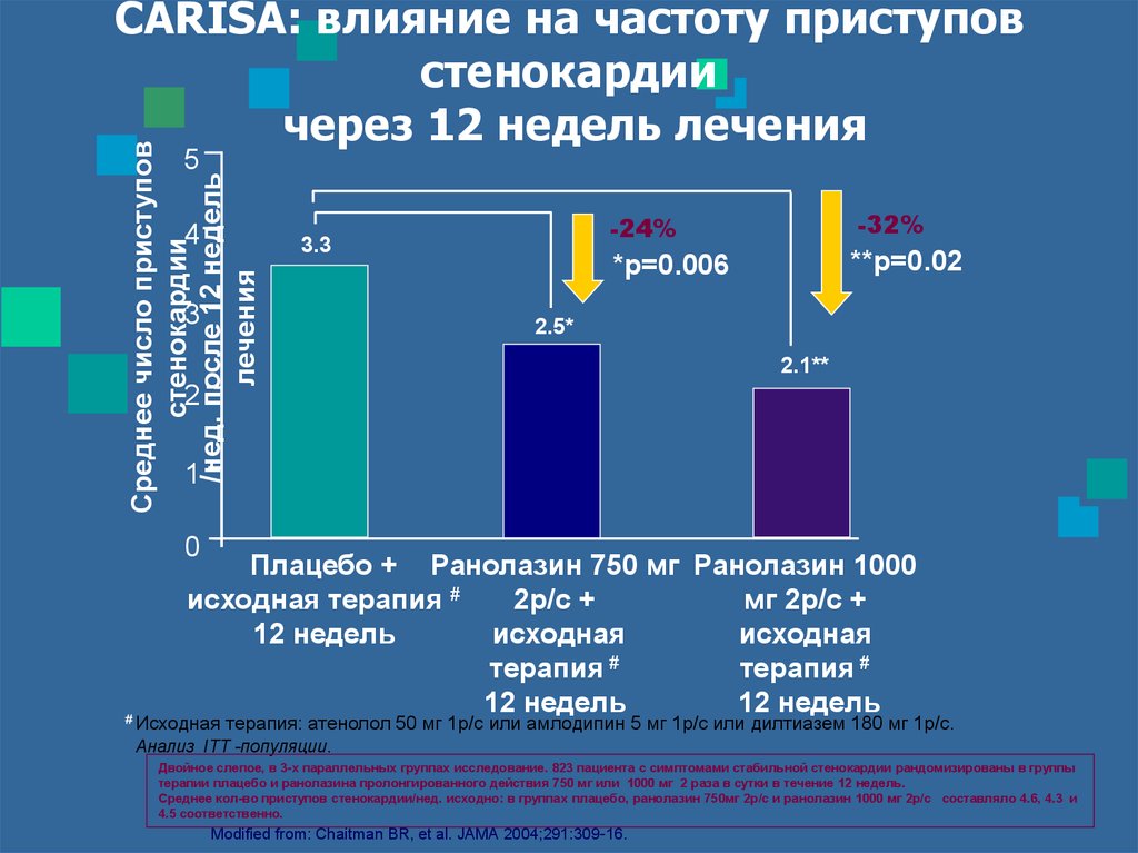 Через 12. Частота приступов стенокардии. Частота приступов ИБС У женщин. Ранолазин механизм действия. Исследование Carisa.