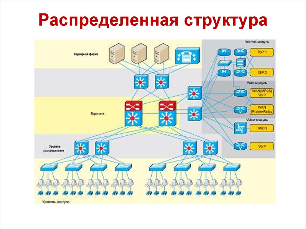 Распределенная связь