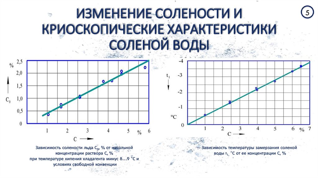 Изменение солености