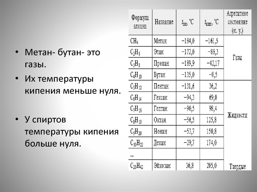 Пропан бутан октан