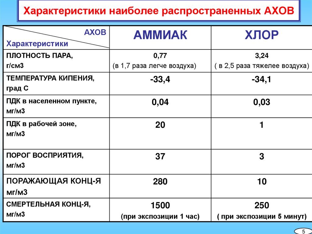 Характеристика ахов хлор. Характеристика наиболее распространенных АХОВ. Характеристика распространеных Хов.