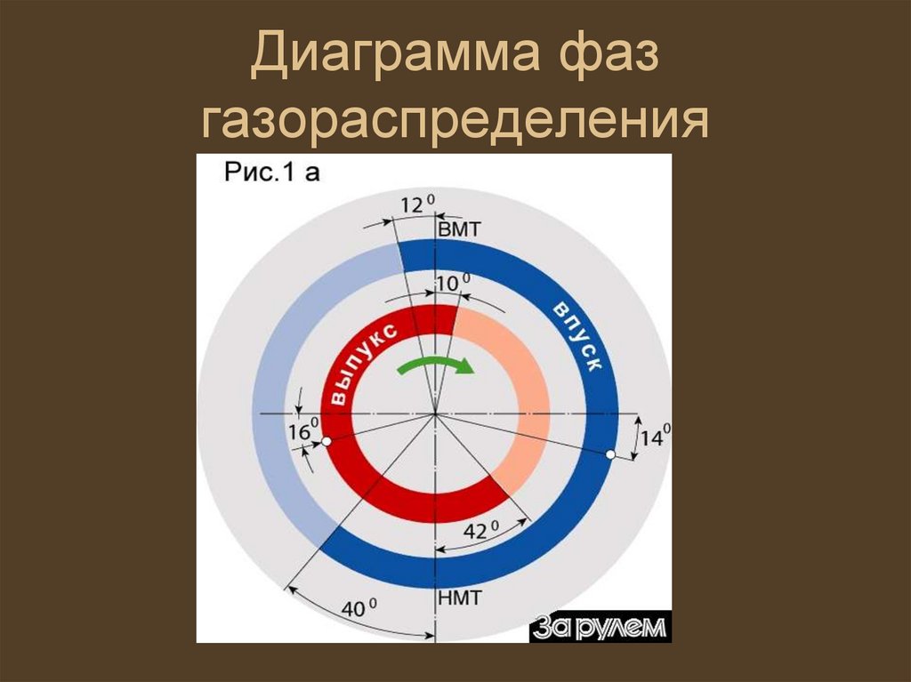 Диаграмма фаз газораспределения. Фазы газораспределения ВАЗ 2106 диаграмма. Диаграмма фаз газораспределения ВАЗ 2107 инжектор. Диаграмма фаз газораспределения ВАЗ. Диаграмма фаз газораспределения двигателя ВАЗ 2110.