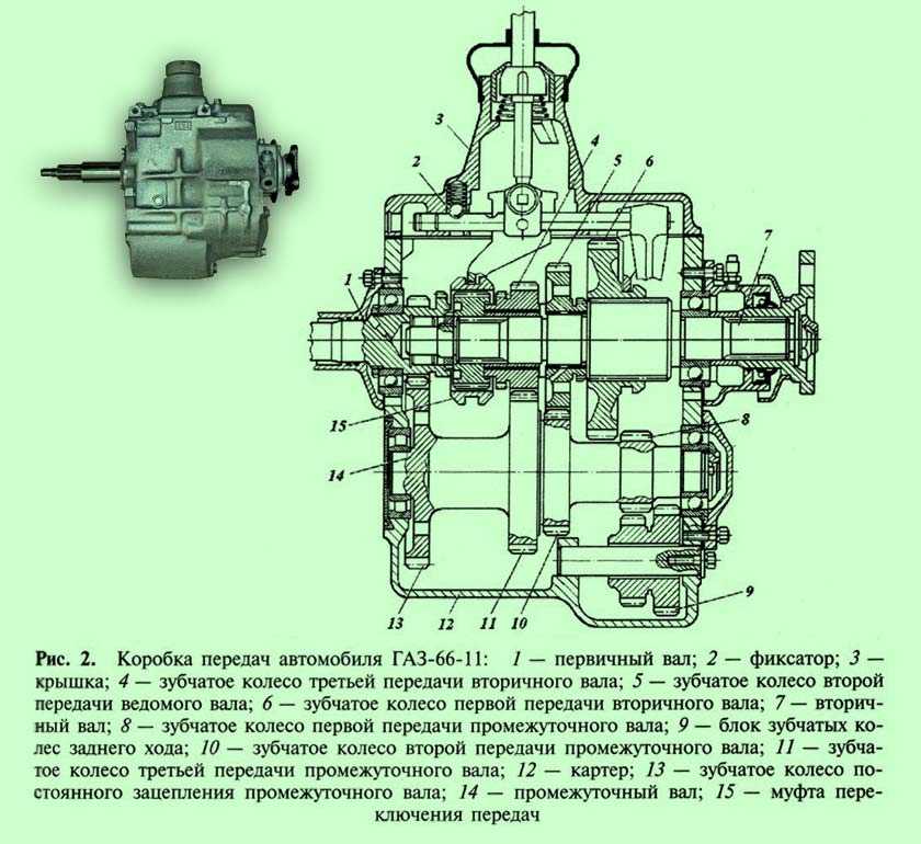 Коробка передач газ. Схема коробки передач ГАЗ 3307. Коробка передач ГАЗ 53 схема. Схема коробки передач ГАЗ 66. КПП ГАЗ 3307 схема.