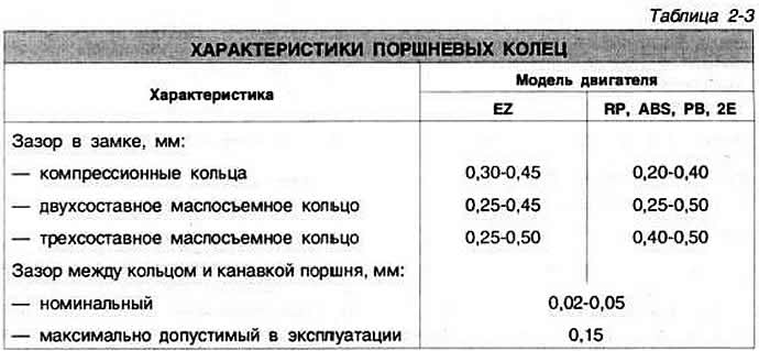 Допустимый зазор между поршнем и цилиндром ваз 21126