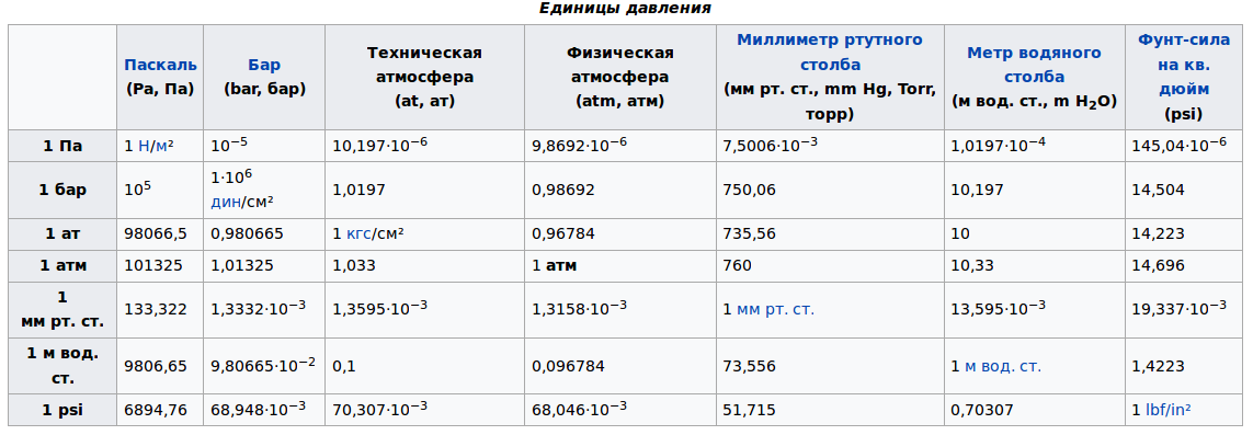 10 кг м. Давление 1,2 кгс/см2 в бар. Таблица перевода бар в мм РТ ст. Единицы измерения давления кг/см2. Единицы измерения давления кгс/см2 1 бар.