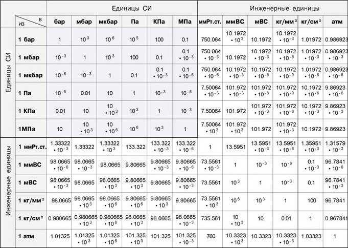 Кг см2 в т. Переводная таблица единиц измерения давления. Соотношение единиц измерения давления таблица. 1 Бар=0.1МПА 1кгс/см2. Таблица соотношения давления в разных единицах измерения.