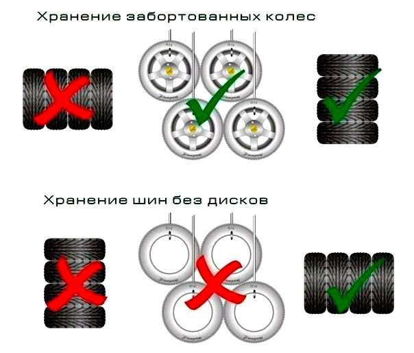 Правильное хранение шин без дисков