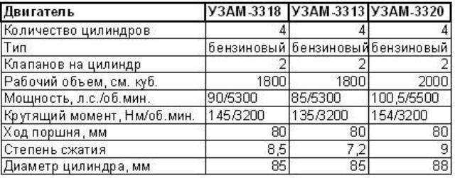 Технические характеристики двигателей москвич