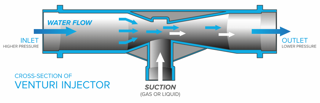 Вода смешанная с воздухом. Эжектор трубка Вентури. Сопло Вентури принцип. Инжектор Вентури 1 1.4. Вакуумный эжектор Вентури.