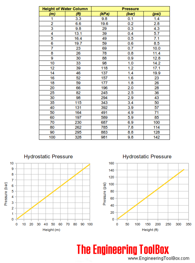 Давление psi в бар. Таблица давления psi-Bar. Psi в бар таблица давления. Давление атм Bar psi. Таблица бар и атмосфер и psi.