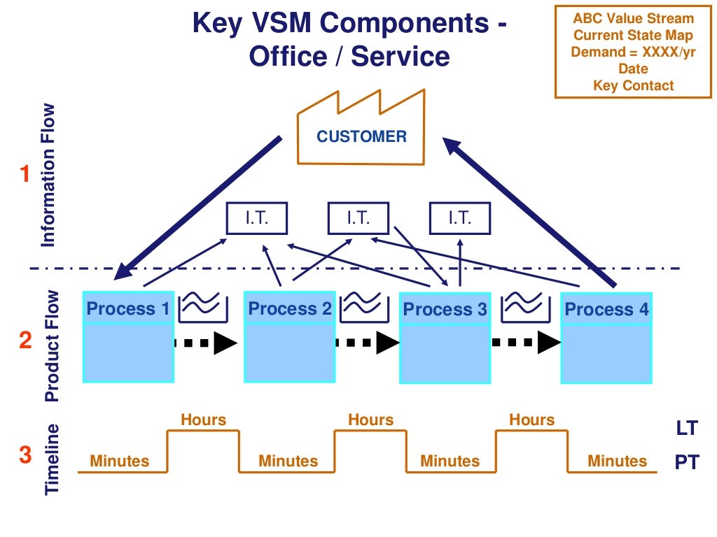 Value mapping. Дистрибьютор VSM. Игровая VSM. VSM washing. Виды потерь value Stream Mapping.