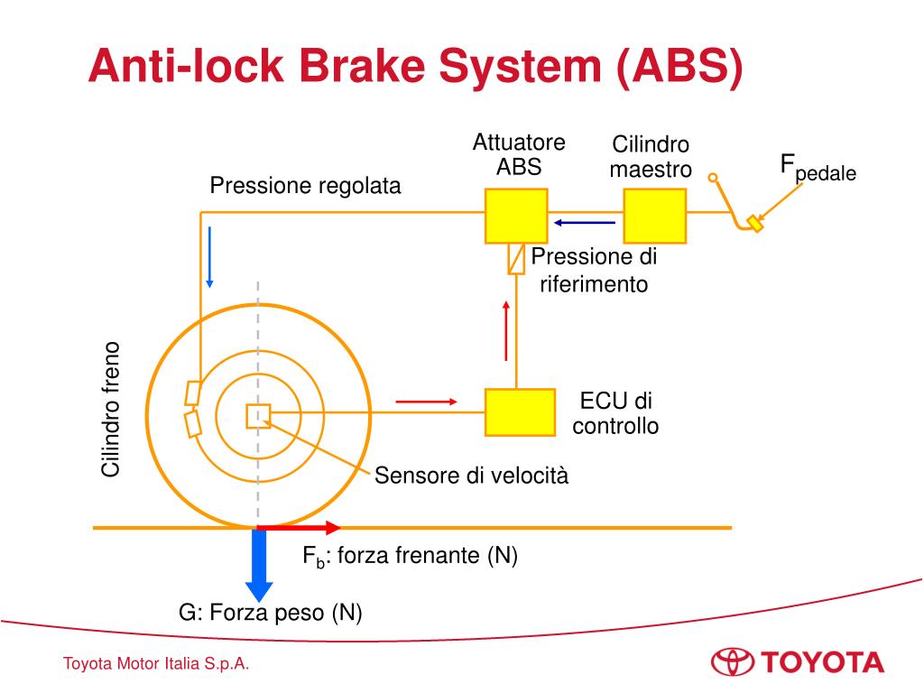 Brake system перевод. ABS Anti Lock Brake System. Anti-Lock braking System. Brake Anti-Lock braking System. ABS (Anti Lock BRK sys).