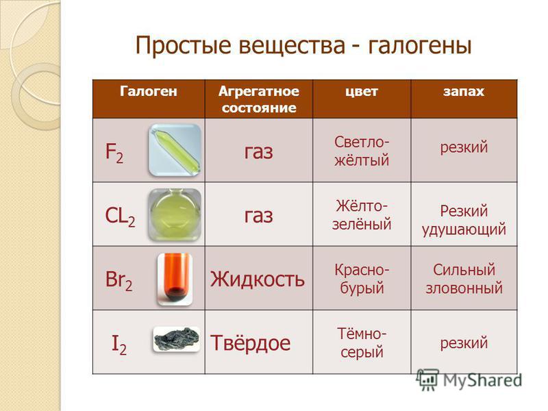 Вещество добавляемое в газ. Цвета галогенов. Галогены простые вещества таблица. Галогены простые вещества. Характеристика простых веществ галогенов.