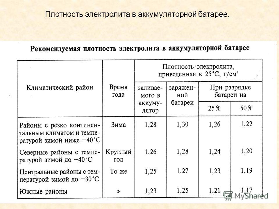 Плотность электролита в аккумуляторе должна быть