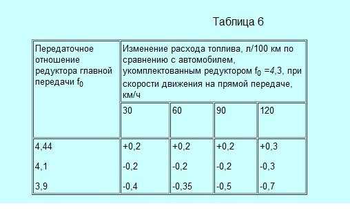 Расход топлива классика. Расход топлива ВАЗ 21 0 6. Расход топлива ВАЗ 2106. Расход топлива ВАЗ таблица. Какой расход топлива у ВАЗ 2106.