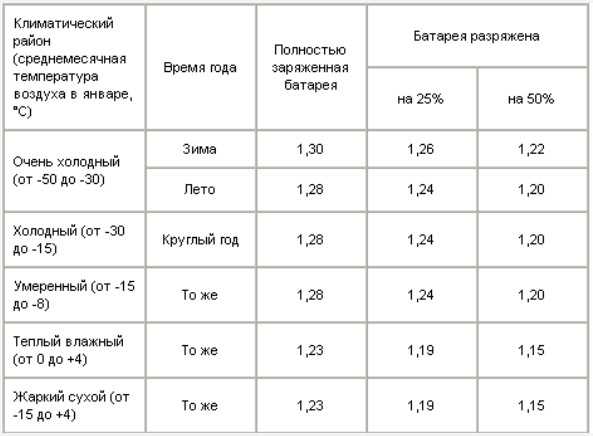 Чем меряют плотность аккумулятора