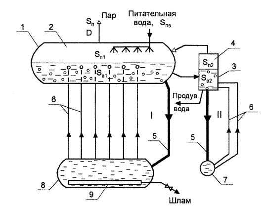 Питательная вода. Схема непрерывной продувки котла. Схема периодической продувки парового котла. Непрерывная продувка парового котла. Автоматизированная схема продувки котлов.