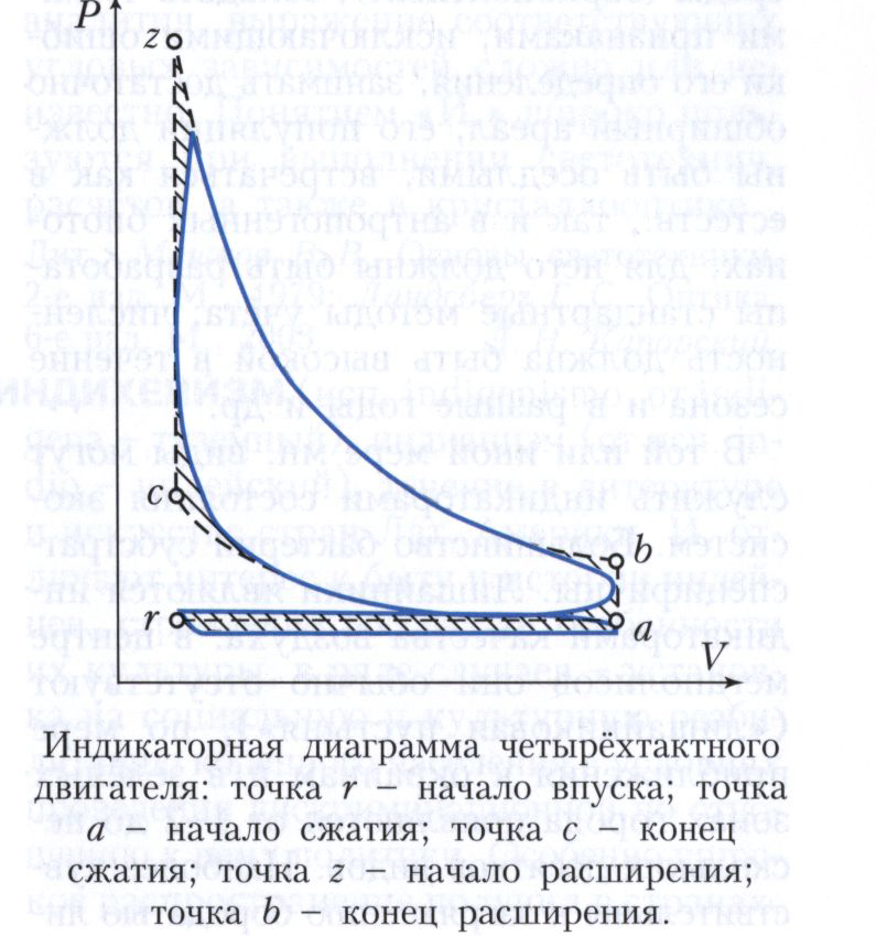 Индикаторная диаграмма 2 х тактного двигателя внутреннего сгорания