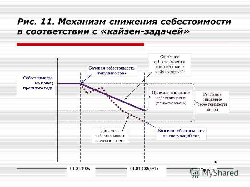 Процесс снижения цен в экономике