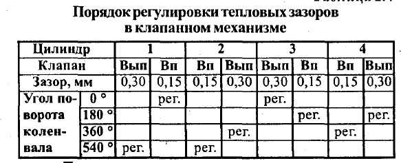 Схема регулировки клапанов д 245