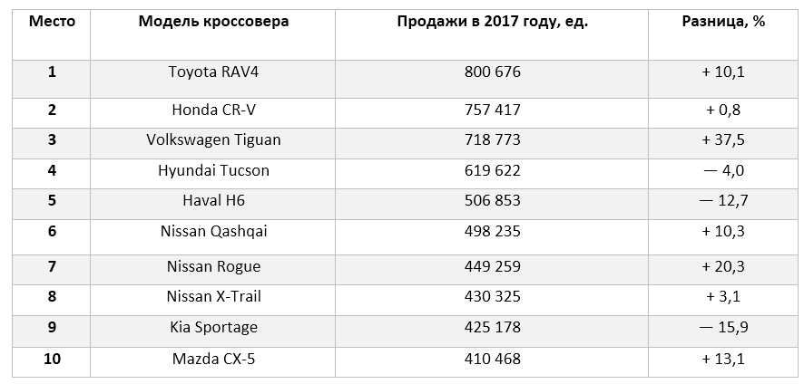 Рейтинг кроссоверов. Самые продаваемые кроссоверы. Рейтинг паркетников по надежности. Список надежных кроссоверов.