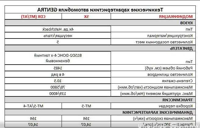 Расход бензина дэу матиз. Нексия 2 технические характеристики. Daewoo Nexia 2014 технические характеристики. Nexia 2 технические характеристики. Дэу Нексия технические характеристики 1.5.