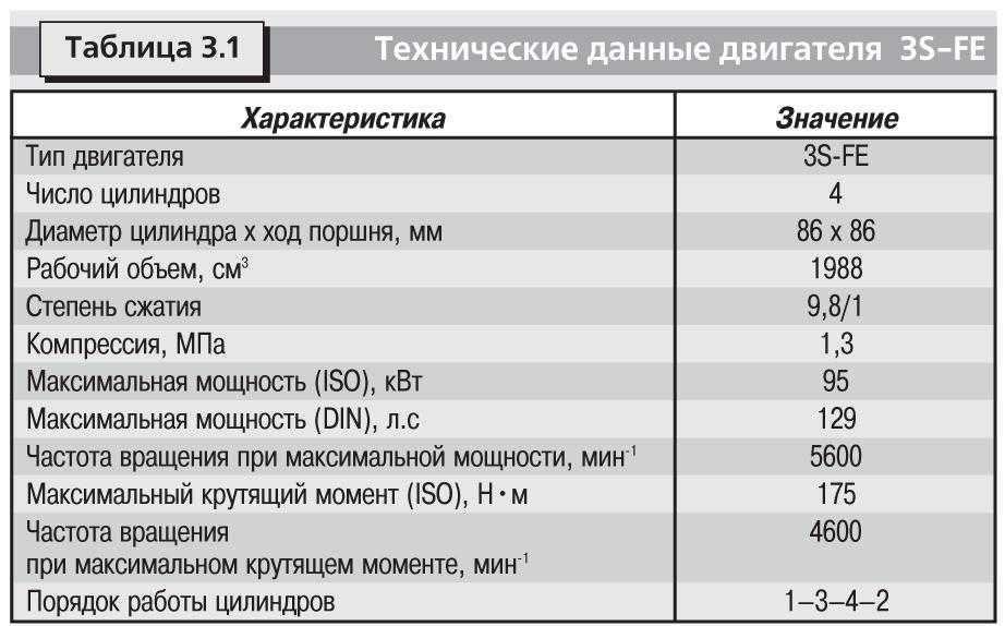 Норма расхода масла тойота