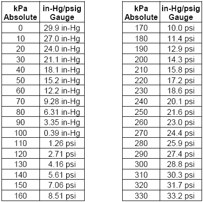 Таблица psi. 2.2 Bar в psi. 2 Атмосферы в psi. 1 Psi в бар. Единицы измерения давления psi Bar.