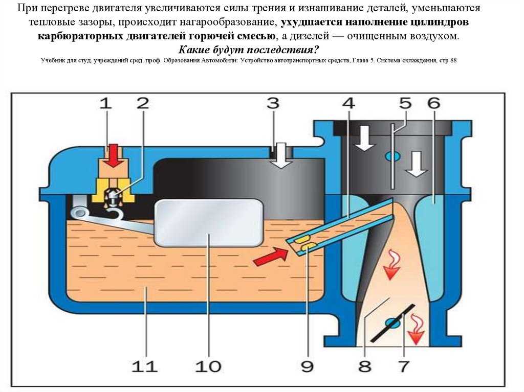 Схема простейшего карбюратора