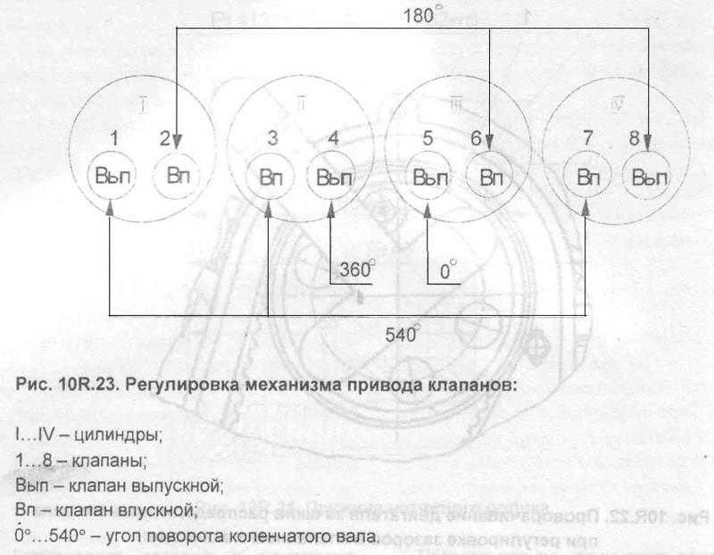 Порядок работы цилиндров газель инжектор