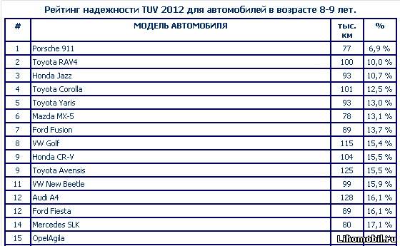 Рейтинг двигателей по надежности